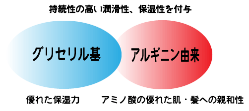 アルキル(C12,14)オキシヒドロキシプロピルアルギニンHCl 5% トリートメント