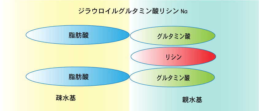 ジラウロイルグルタミン酸リシンNa ハーブガーデン　さくらの森シャンプー  