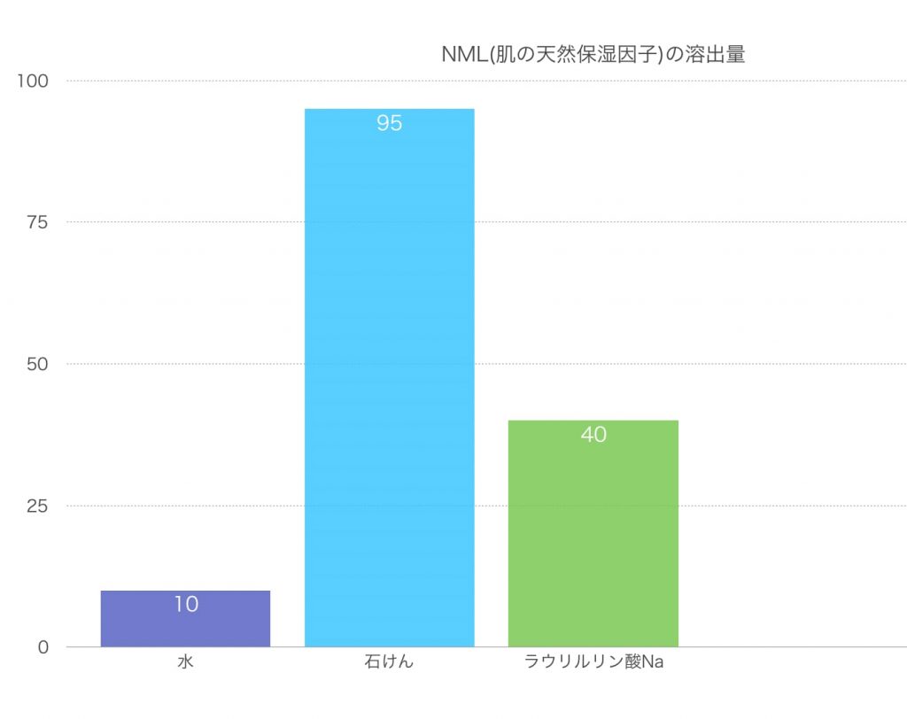 石鹸の肌保湿因子の溶出性はトップクラス