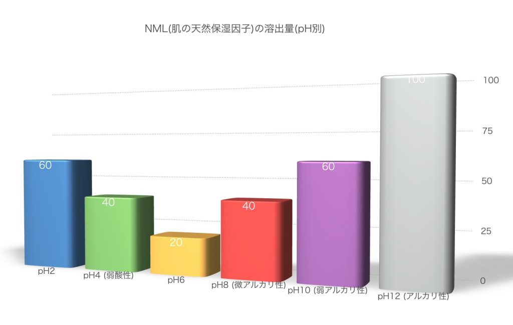 石鹸のアルカリ性肌バリア成分を溶出pH