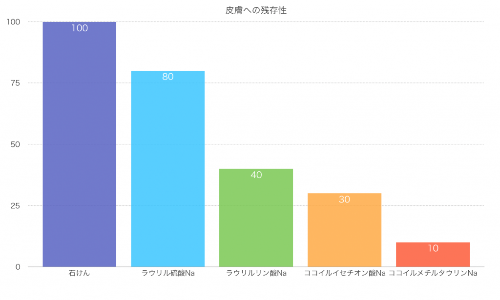 石鹸の皮膚への残存性はトップクラス